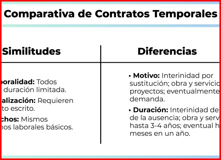 Identificación del sustituido y duración de la ausencia en el contrato