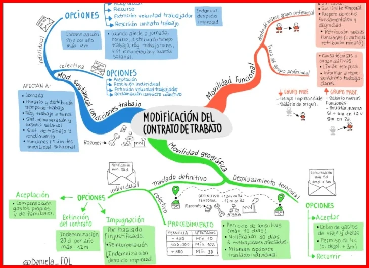 Identificar la duración mínima del contrato temporal
