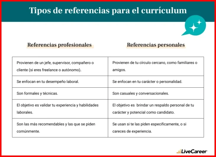 ¿Referencias en el currículum: Cómo y cuándo ponerlas?