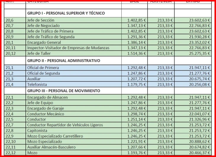 Reunir pruebas documentales del incumplimiento (nóminas, contratos, comunicados)