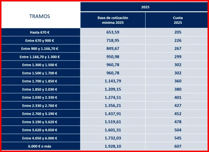 </li>

<li>Se analizan las cuotas de autónomos para 2025, especificando cuánto se paga según los diferentes tramos de ingresos y cuál es la cuota mínima establecida.</li>

<li>Se informa sobre la cuota de autónomo para 2026, detallando los valores mínimos y máximos a pagar según la herramienta de Holded.</li>

<li>Se explica, a través de la herramienta de Camerfirma, cómo calcular cuánto se pagará de cuota de autónomos en 2025.</li></ol>