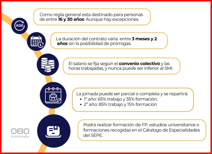 </strong> Se indaga sobre las características y los requisitos vigentes que definen al contrato de formación durante el año 2026.</li></p>
<p><li><strong>Documentación necesaria para formalizar un contrato de formación.</strong> Se solicita la enumeración y descripción de la documentación que el empleador debe presentar para la realización de un contrato de formación.</li></p>
<p><li><strong>Requisitos del trabajador para un contrato de formación, según la entidad Audiolís.</strong> Se pregunta acerca de los requisitos específicos que debe cumplir el trabajador para ser sujeto de un contrato de formación, de acuerdo con la información proporcionada por la entidad Audiolís.</li></ol>